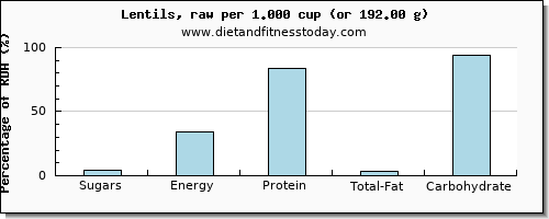 sugars and nutritional content in sugar in lentils